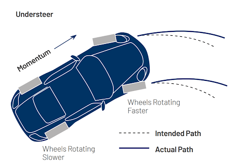 Diagram of understeering